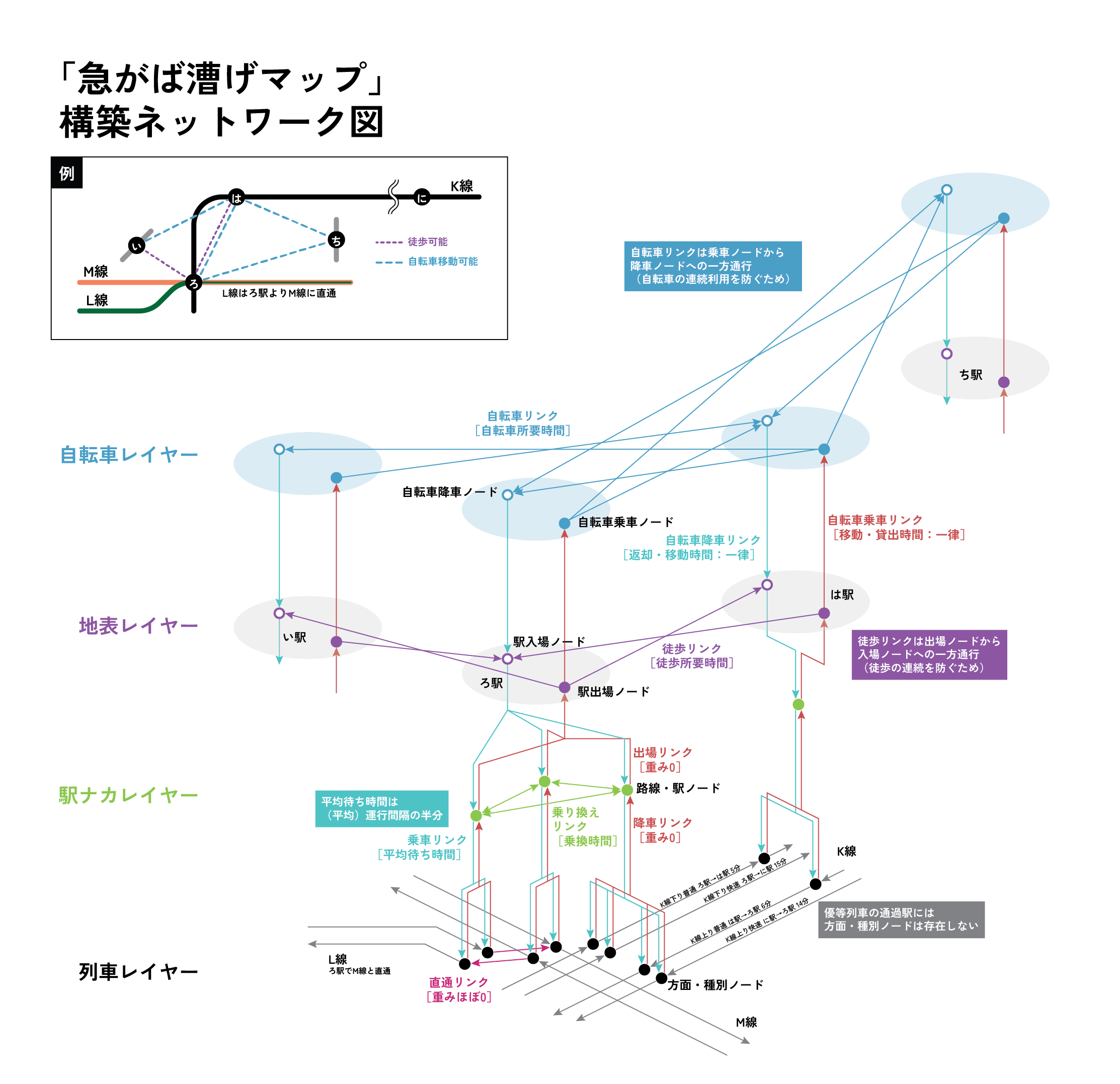 構築されたグラフの概要